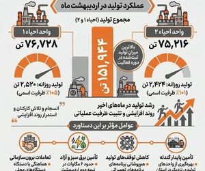 ثبت رکورد جدید تولید در مجتمع فولاد بافت؛ عبور مجموع تولید از ۱۵۱ هزار تن در اردیبهشت
