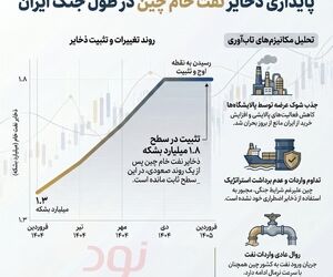 واردات نفت چین از آغاز جنگ کاهش نیافته