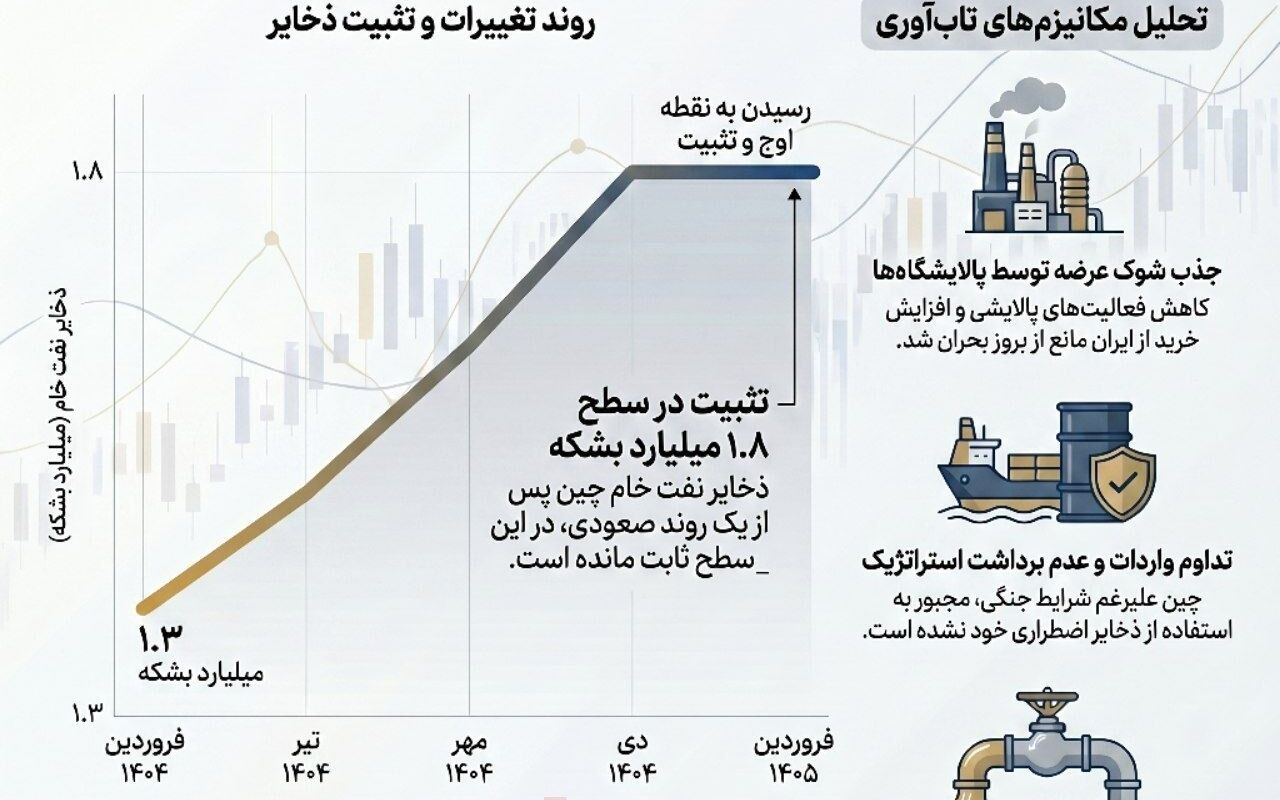 واردات نفت چین از آغاز جنگ کاهش نیافته