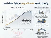 واردات نفت چین از آغاز جنگ کاهش نیافته