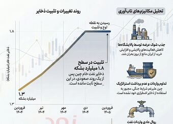 واردات نفت چین از آغاز جنگ کاهش نیافته