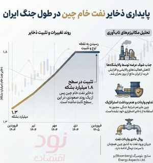 واردات نفت چین از آغاز جنگ کاهش نیافته