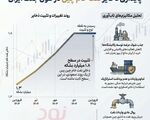 واردات نفت چین از آغاز جنگ کاهش نیافته