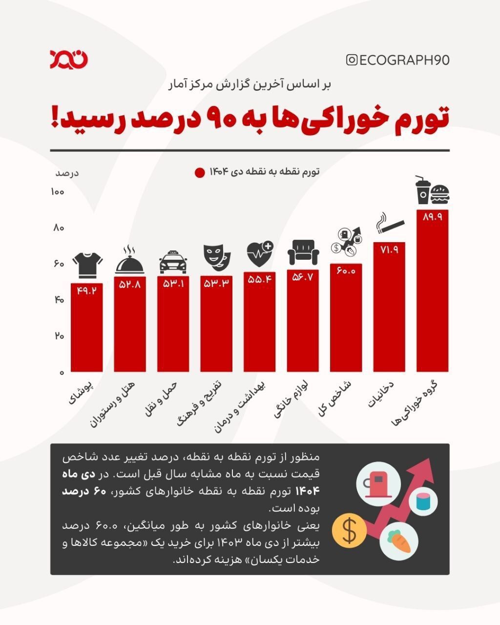 تورم ۹۰ درصدی خوراکی‌ها