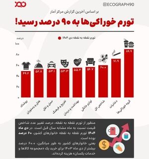 تورم ۹۰ درصدی خوراکی‌ها