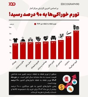 تورم ۹۰ درصدی خوراکی‌ها