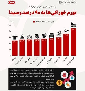 تورم ۹۰ درصدی خوراکی‌ها