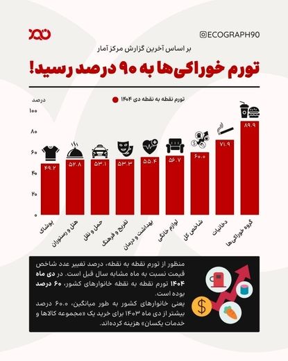 تورم ۹۰ درصدی خوراکی‌ها