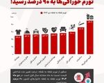 تورم ۹۰ درصدی خوراکی‌ها