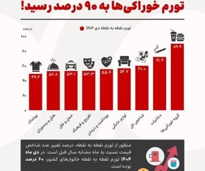 تورم ۹۰ درصدی خوراکی‌ها