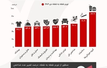 تورم ۹۰ درصدی خوراکی‌ها