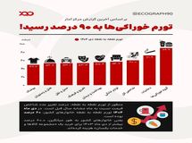 تورم ۹۰ درصدی خوراکی‌ها