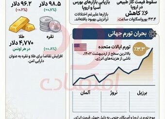 اثرات جنگ ایران بر بازارهای جهانی-روز ۴۱