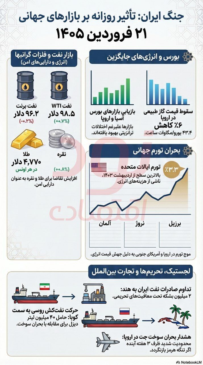 اثرات جنگ ایران بر بازارهای جهانی-روز ۴۱