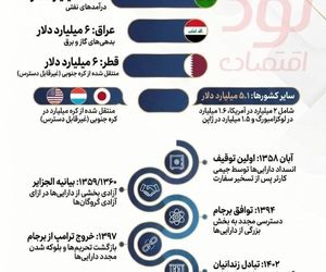 میلیاردها دلار پشت مرزها؛ ایران چقدر پول بلوکه شده دارد؟ 