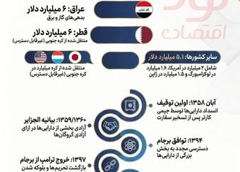 میلیاردها دلار پشت مرزها؛ ایران چقدر پول بلوکه شده دارد؟ 