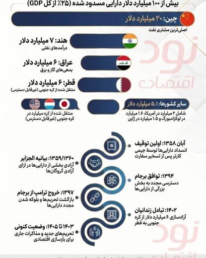 میلیاردها دلار پشت مرزها؛ ایران چقدر پول بلوکه شده دارد؟ 
