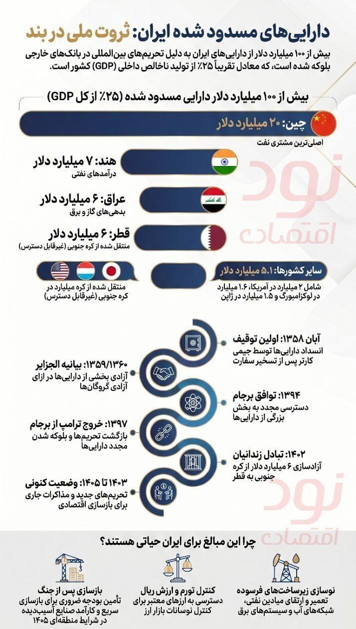 میلیاردها دلار پشت مرزها؛ ایران چقدر پول بلوکه شده دارد؟ 