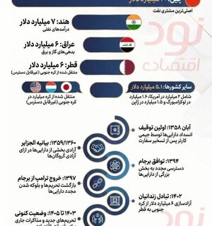 میلیاردها دلار پشت مرزها؛ ایران چقدر  شده دارد؟ 