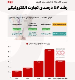 ۵۲ درصد رشد در تجارت الکترونیکی ایران