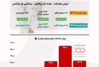۵۲ درصد رشد در تجارت الکترونیکی ایران