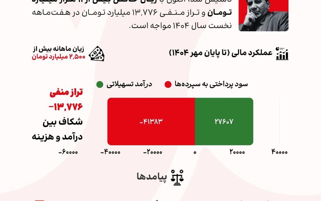 تراز منفی ۱۳,۷۷۶ میلیاردی در بانک مهدی جهانگیری