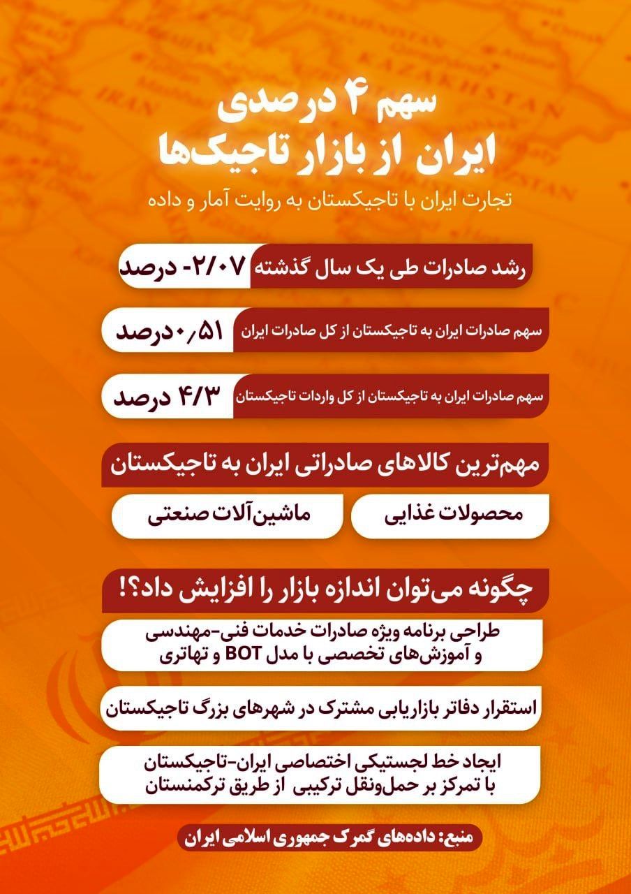 ️سهم ۴ درصدی ایران از بازار تاجیک‌ها