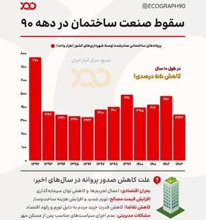 سقوط ساخت‌وساز؛ از اوج دهه ۸۰ تا رکود دهه ۱۴۰۰