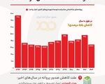 سقوط ساخت‌وساز؛ از اوج دهه ۸۰ تا رکود دهه ۱۴۰۰