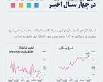 ثبت بالاترین نرخ بیکاری در چهار سال اخیر آمریکا