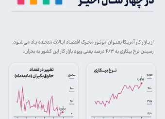 ثبت بالاترین نرخ بیکاری در چهار سال اخیر آمریکا