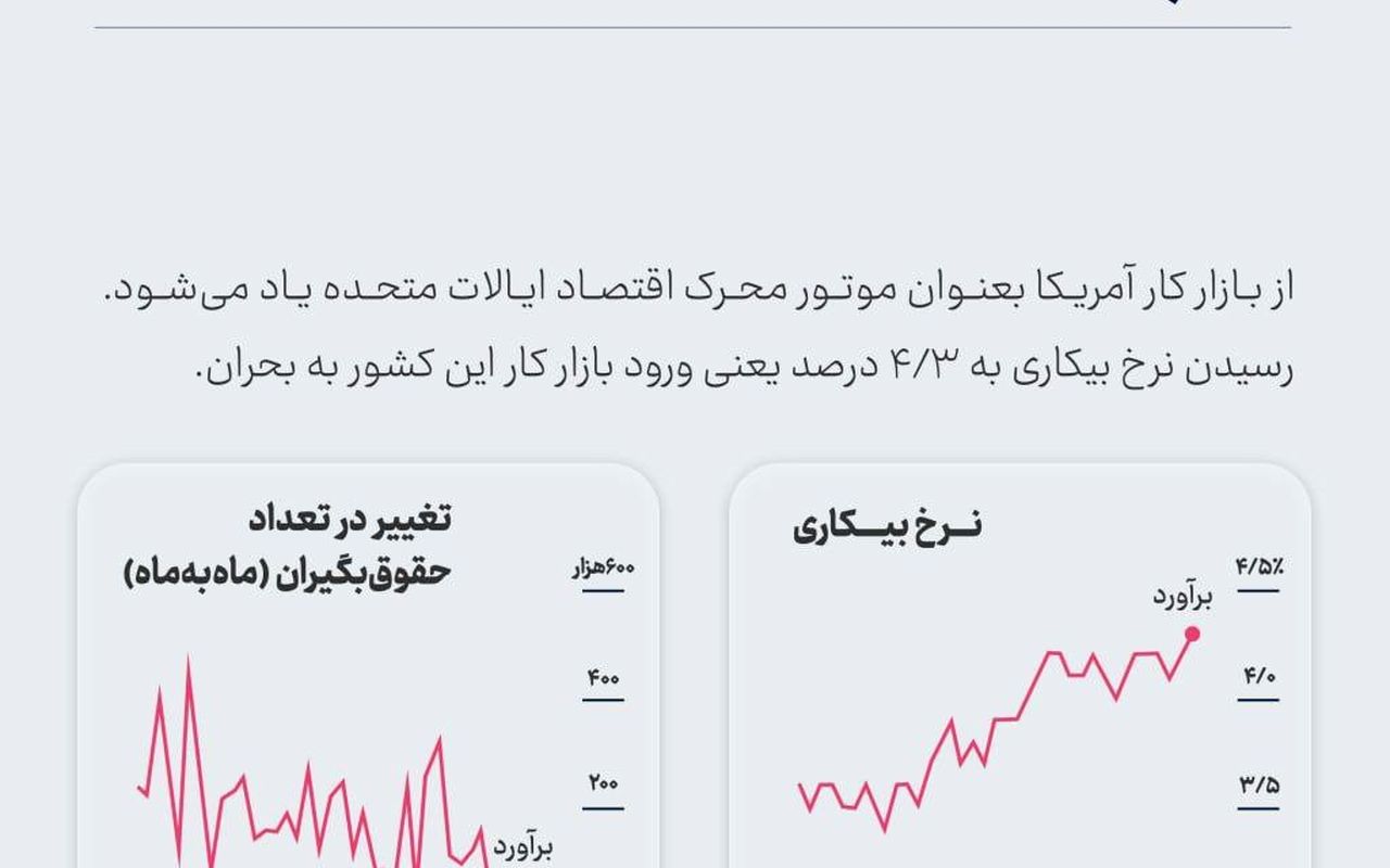 ثبت بالاترین نرخ بیکاری در چهار سال اخیر آمریکا