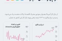 ثبت بالاترین نرخ بیکاری در چهار سال اخیر آمریکا