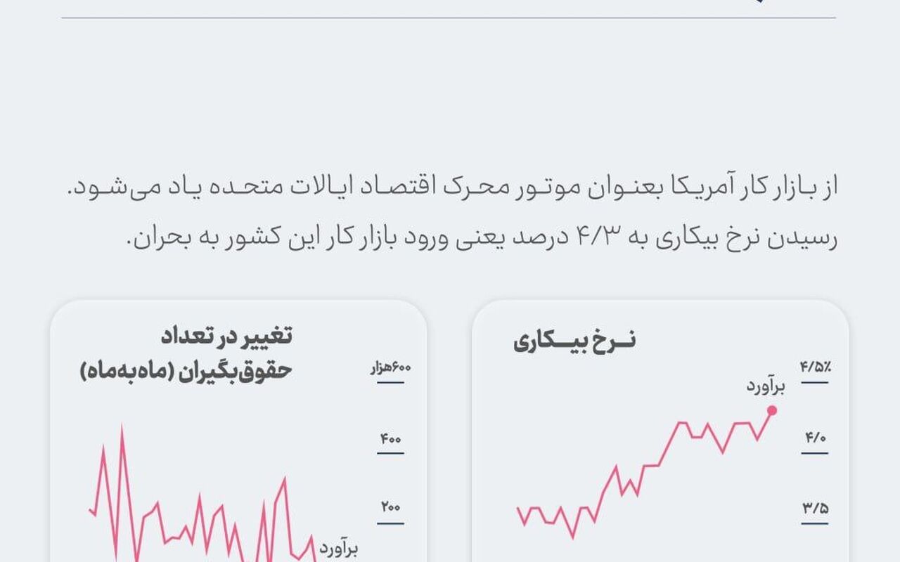 ثبت بالاترین نرخ بیکاری در چهار سال اخیر آمریکا