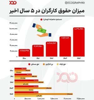 افزایش دستمزد کارگران در سال ۱۴۰۴؛ گامی کوچک در برابر تورم بزرگ!