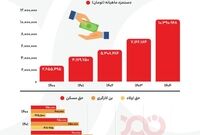 افزایش دستمزد کارگران در سال ۱۴۰۴؛ گامی کوچک در برابر تورم بزرگ!