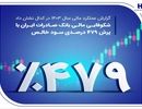 شکوفایی مالی بانک صادرات ایران با پرش ۴۷۹ درصدی سود خالص