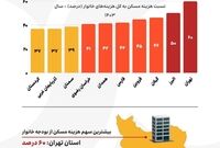 مسکن چه‌قدر از درآمد مردم را می‌بلعد؟