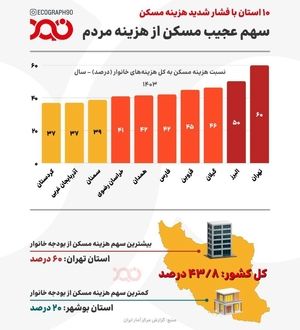 مسکن چه‌قدر از درآمد مردم را می‌بلعد؟