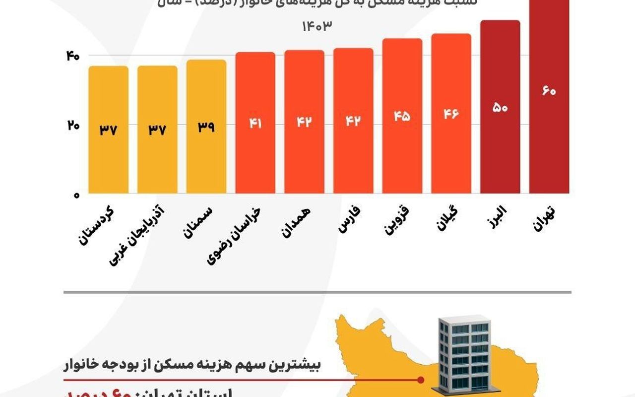مسکن چه‌قدر از درآمد مردم را می‌بلعد؟