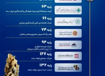 درخشش گروه مالی گردشگری در بیست‌وهشتمین همایش شرکت‌های برتر ایران (IMI-100) 