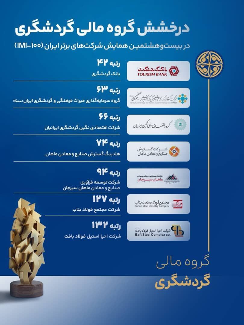درخشش گروه مالی گردشگری در بیست‌وهشتمین همایش شرکت‌های برتر ایران (IMI-100) 