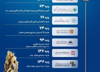درخشش گروه مالی گردشگری در بیست‌وهشتمین همایش شرکت‌های برتر ایران (IMI-100) 