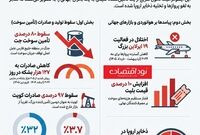 سقوط ۷۹٪ صادرات سوخت جت از خلیج فارس در یک ماه