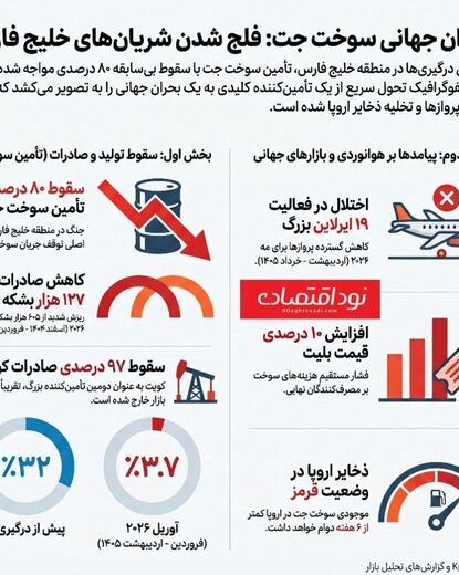 سقوط ۷۹٪ صادرات سوخت جت از خلیج فارس در یک ماه