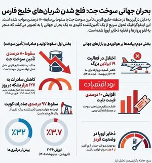 سقوط ۷۹٪ صادرات سوخت جت از خلیج فارس در یک ماه