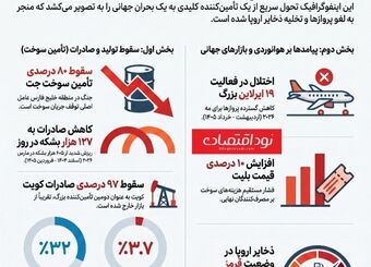 سقوط ۷۹٪ صادرات سوخت جت از خلیج فارس در یک ماه