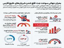 سقوط ۷۹٪ صادرات سوخت جت از خلیج فارس در یک ماه