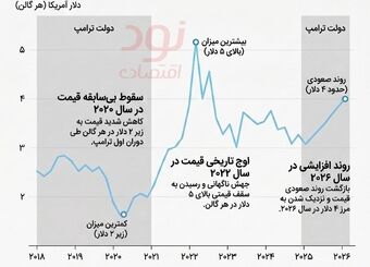 بنزین در آمریکا به بالاترین قیمت خود در دولت ترامپ رسید