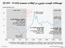 بنزین در آمریکا به بالاترین قیمت خود در دولت ترامپ رسید